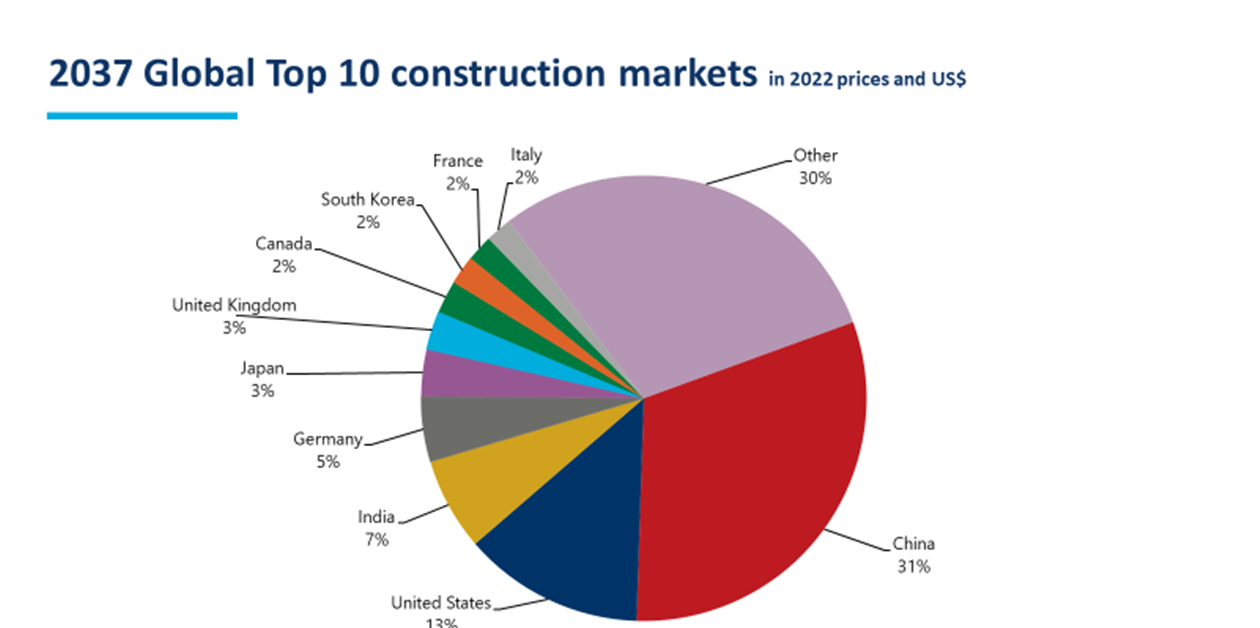 Global Construction Industry Insights & Report