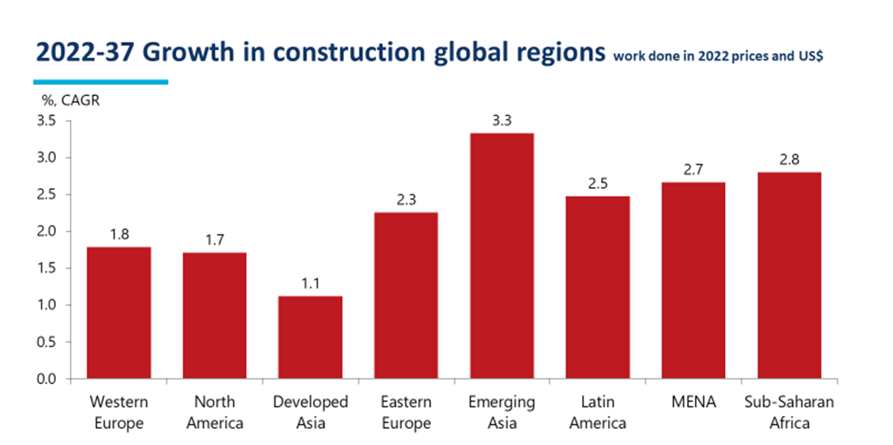 How much will the global construction industry be worth by 2037