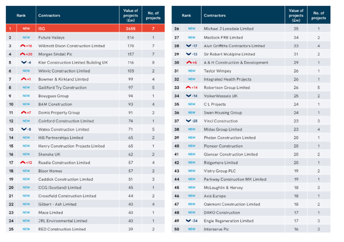 Barbour ABI's December 2020 Top 50 Contractors League Table