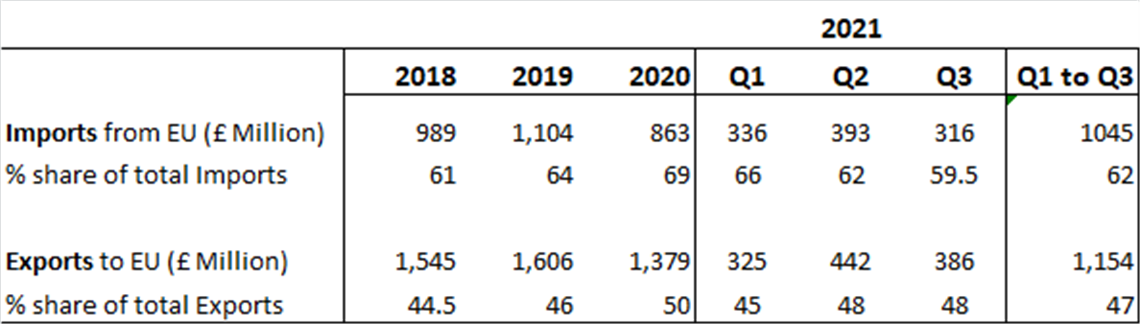 Table showing EU Share of UK trade