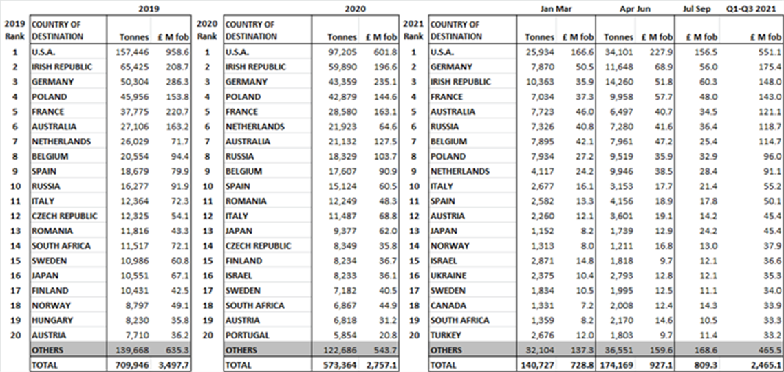 UK Exports of Equipment by Country of Destination