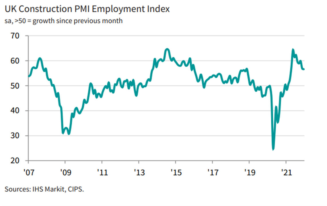 UK construction employment growth chart