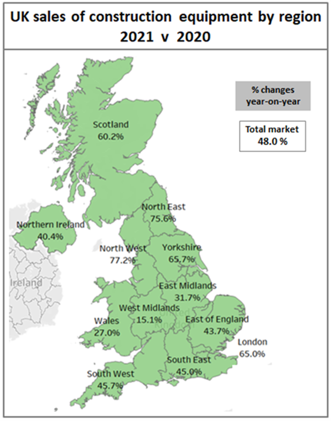 Chart showing construction equipment sales by region