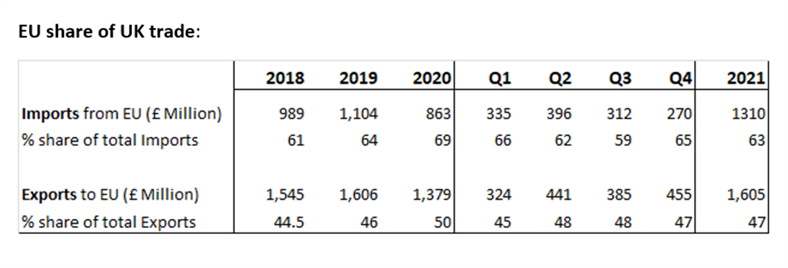 Table showing EU share of UK equipment trade