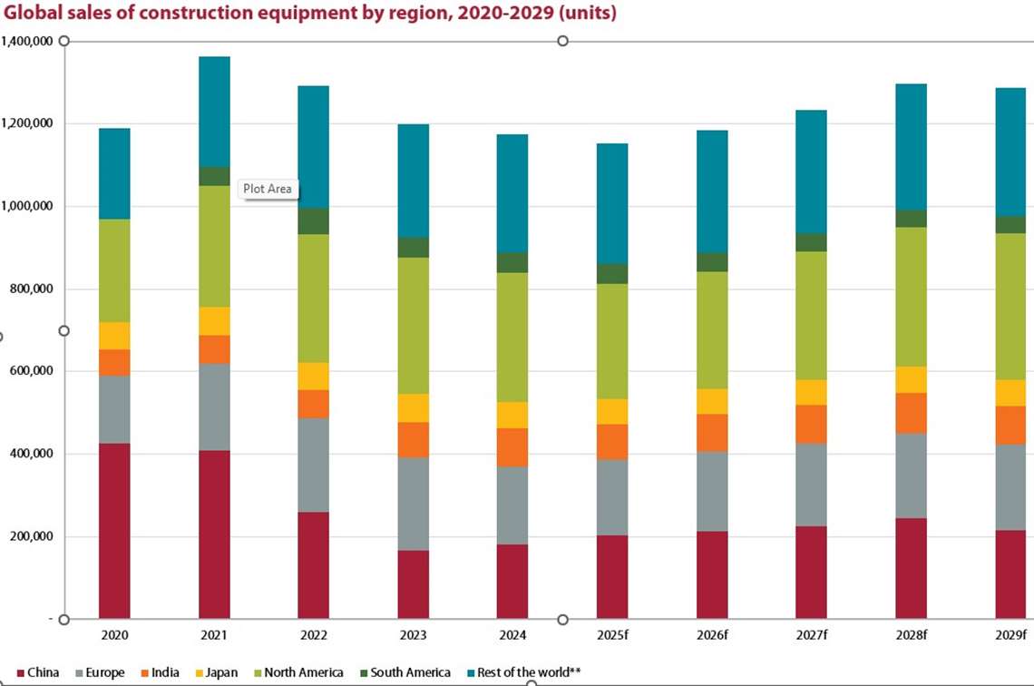 Global sales of construction equipment by region, 2020-2029 (Units)