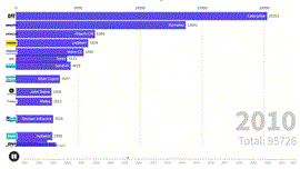 An animated GIF showing an extract of a bar chart race of construction OEMs