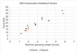 A graph comparing diesel and electric mini excavator breakout force