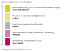 Chart showing the difference between high and low-grade circular construction