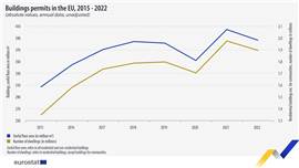 Chart showing change in building permits 2015-2022