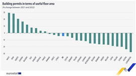 Chart showing change in building permits by useful floor area, 2021 vs 2022