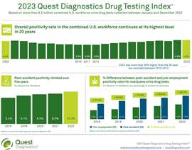 A Quest Diagnostics infographic showing drug positivity rates among the US workforce 2012-2022.