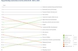 Turner & Townsend chart showing how activity in different sub-sectors of construction has risen or fallen between 2022 and 2023.