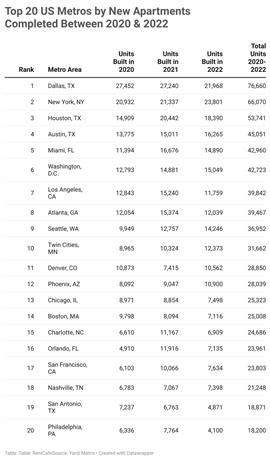 Table showing top 20 US Metros by New Apartments Completed Between 2020 & 2022