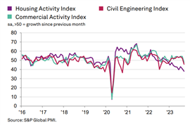 Graph showing UK Construction PMI scores in three major areas of the industry up to September 2023.