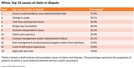 Tope 10 causes of construction claims and disputes in Africa