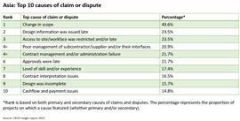 Tope 10 causes of construction claims and disputes in Asia