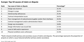 Tope 10 causes of construction claims and disputes in Europe