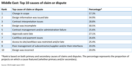 Tope 10 causes of construction claims and disputes in Middle East