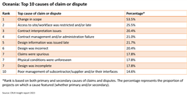 Tope 10 causes of construction claims and disputes in Oceania