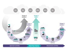 Overview of ghg protocol scopes and emissions across the value chain (1).png