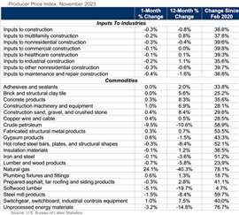 The US Bureau of Labor Statistics' Producer Price Index.