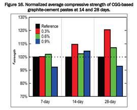 Graph showing normalized average compressive strength of CGG-based graphite-cement pastes at 14 and 28 days.
