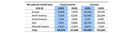 Volvo CE sales