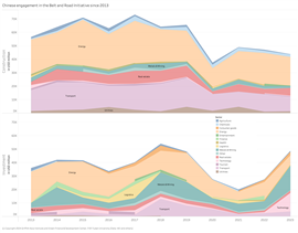 China's construction and investment engagement through the BRI, 2013-2023