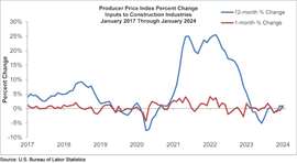 ABC's Producer Price Index percentage change of inputs in the construction industry. (Image: ABC)