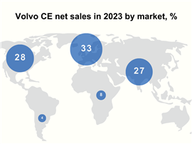 World map showing Volvo CE sales in 2023 by market, expressed in percentage terms
