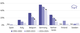 Eurostat, ING Research