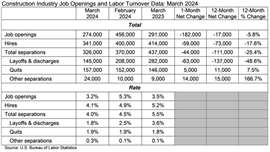 US job openings data March 2024 (Source: US Bureau of Labor Statistics)