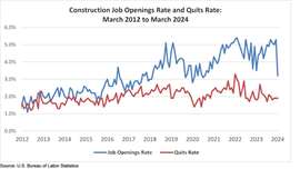 US construction job openings March 2024 (Source: US Bureau of Labor Statistics)