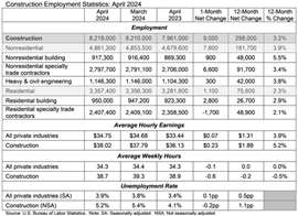 Statistiche occupazionali negli Stati Uniti (Fonte: US Bureau of Labor Statistics)