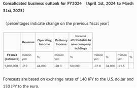 Resultados consolidados do Yanmar Fiscal 2023 (1º de abril de 2023 a 31 de março de 2024)