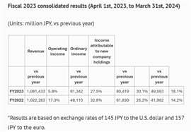 Perspectivas consolidadas de negócios para o ano fiscal de 2024 (1º de abril de 2024 a 31 de março de 2025)