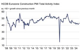 Gráfico mostrando o PMI da construção da zona do euro até outubro de 2024