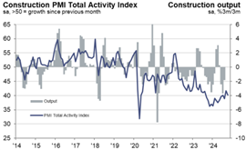Gráfico mostrando o PMI da construção da Alemanha até outubro de 2024