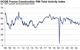 Gráfico mostrando o PMI da construção da França até outubro de 2024