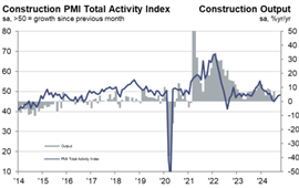 Gráfico mostrando o PMI da construção da Itália até outubro de 2024