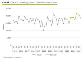 Chart showing value of underlying project starts under £100m from Q1 2015 until Q3 2026