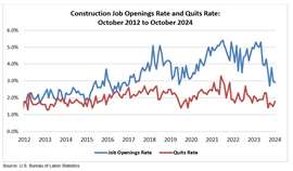 Données JOLTS d'octobre 2024 (graphique avec l'aimable autorisation d'Associated Builders and Contractors)