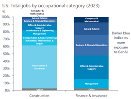 Harder-to-automate jobs in construction make up >70% of sectoral employment 