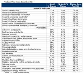 Tabela de preços de materiais da Associated Builders and Contractors