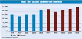 India - Unit sales of construction equipment