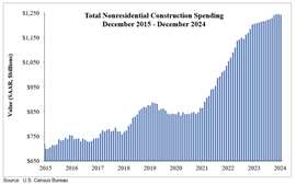 Non-res spending data in US (Graph courtesy Associated Builders and Contractors)