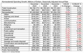 Non-res spending data in US (Table courtesy Associated Builders and Contractors)
