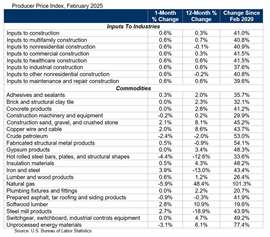 Chart showing US construction product price movements as of February 2025