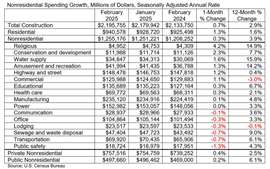 Ausgabentabelle für Nichtwohngebäude im Februar 2025. Tabelle mit freundlicher Genehmigung von Associated Buildes and Contractors