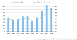 CECE graph of European exports to US from 2025 economic report